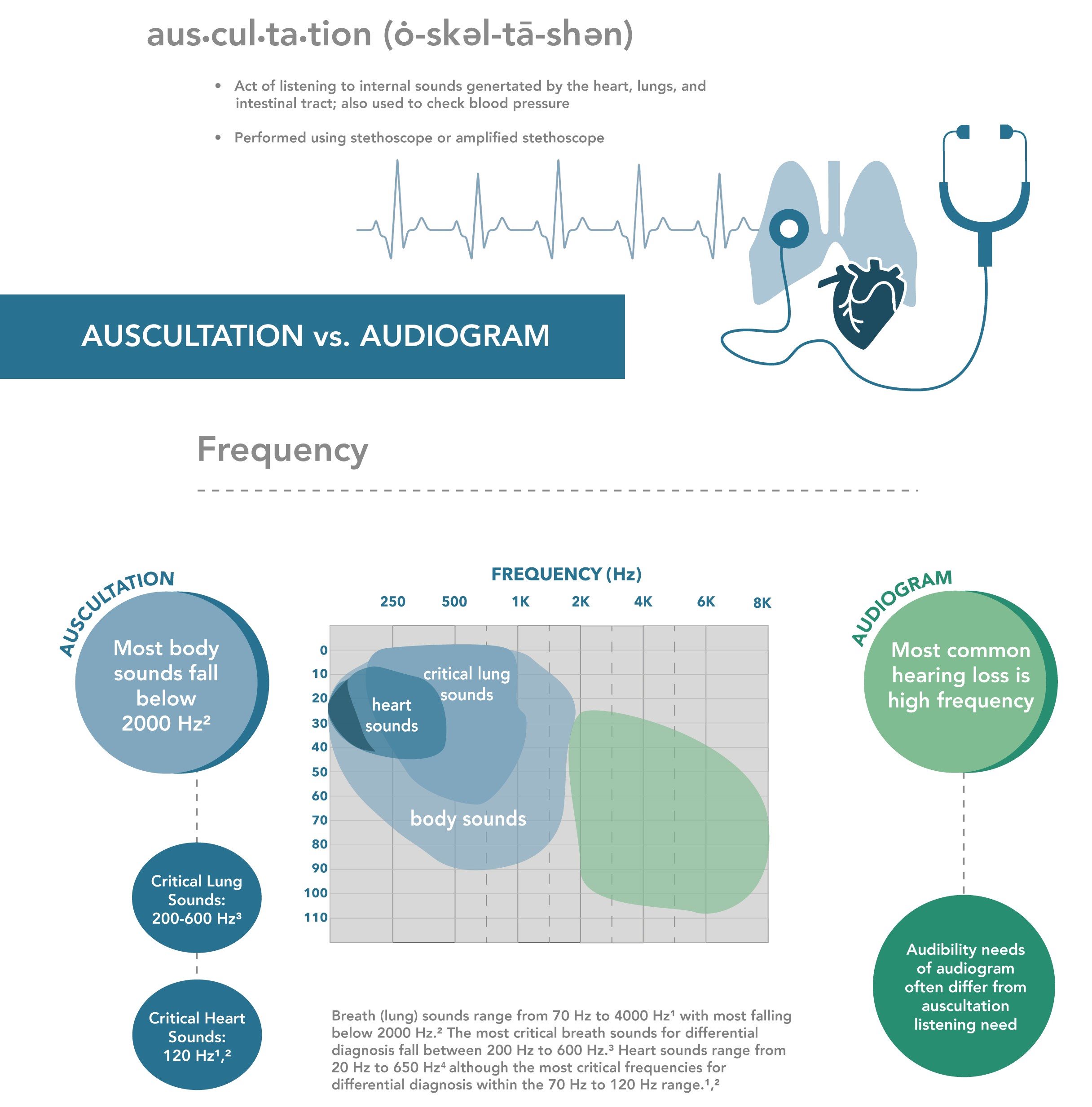 02-Amp Steth AUSCULTATION definition  frequency